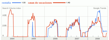 google-trends-rentalia-casas-de-vacaciones-espana-10dic08