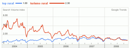 google-trends-top-rural-turismo-rural-espana-10dic08